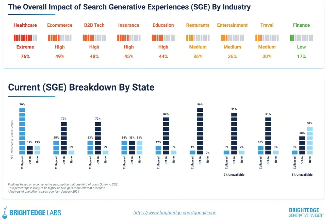 Impacto de Google SGE por industria