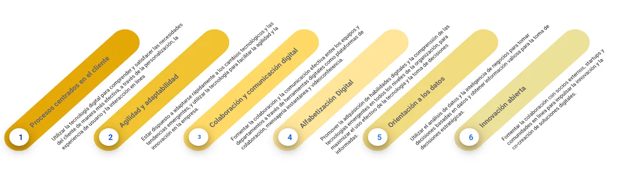Los 6 ejes de la transformación digital
