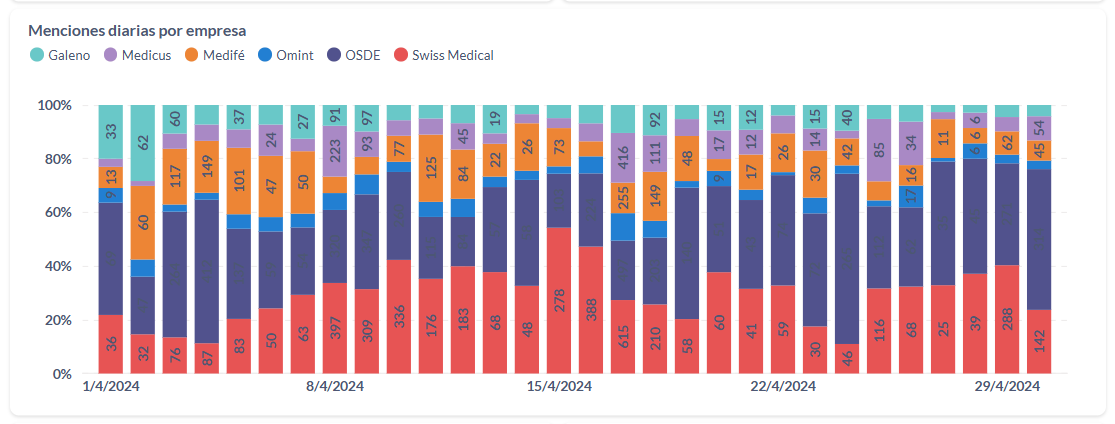 Menciones diarias por empresa de medicina privada