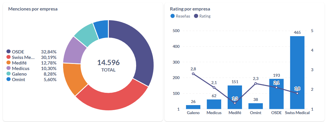 Menciones (share) por empresa de medicina prepaga