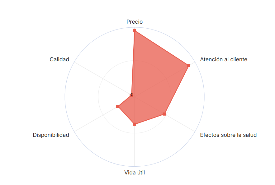 Aspectos valorados negativamente sobre el sistema de salud privada